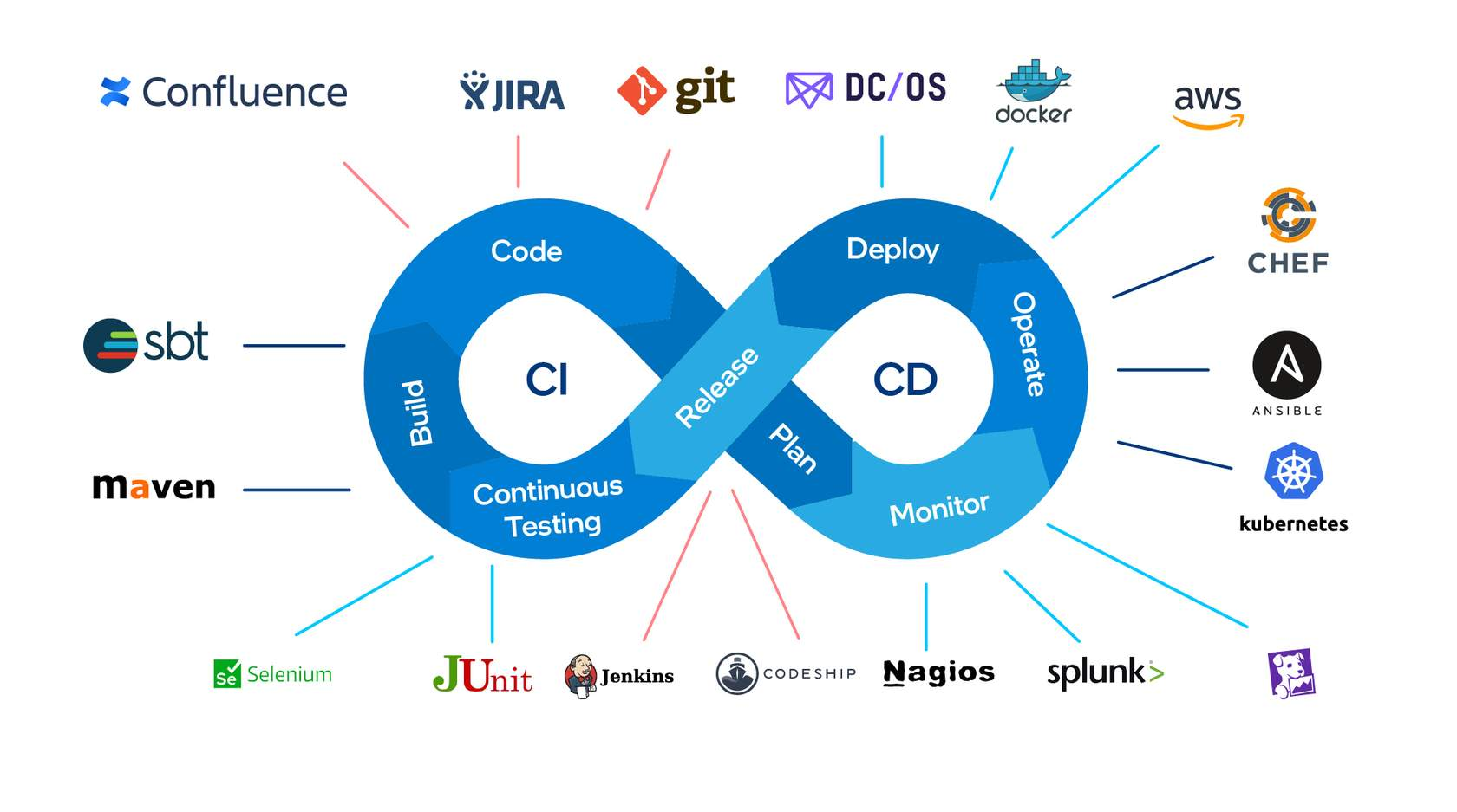 DevOps Ecosystem